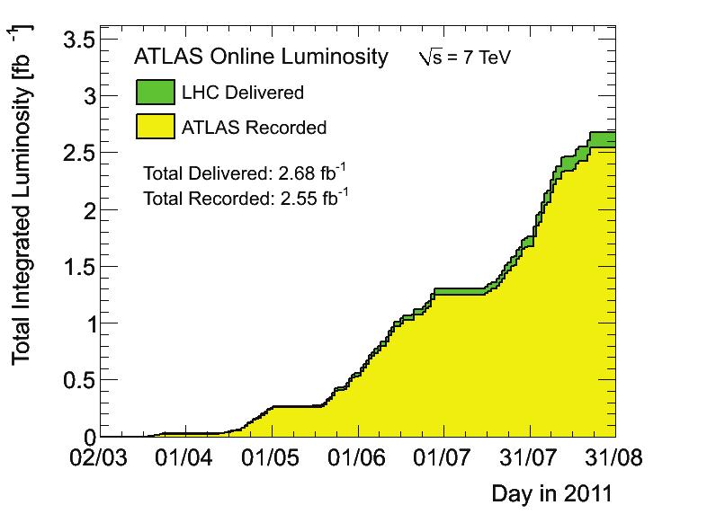 230 Antonella Succurro / Physics Procedia 37 ( 2012 ) 229 237 Figure 1: Integrated luminosity plot for data collected from ATLAS during collision runs at 7 TeV center-of-mass energy.