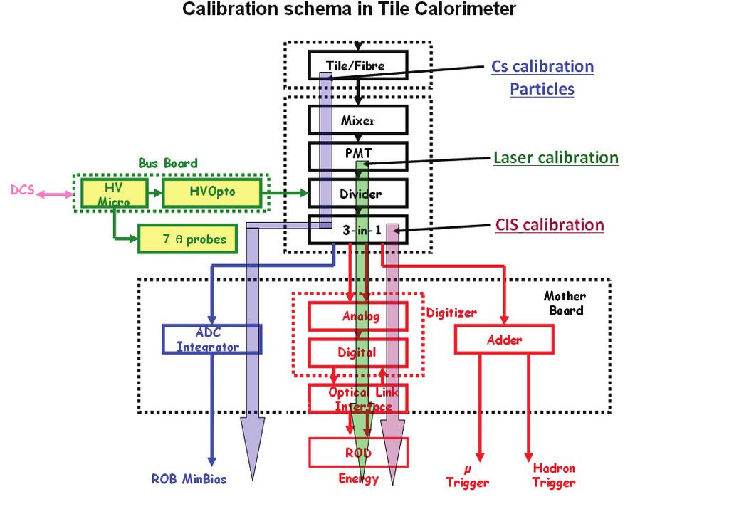 Figure 6: Scheme of the calibration systems and signal reconstruction process in TileCal.