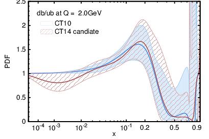 Effects on the candidate quark PDFs PRELIMINARY