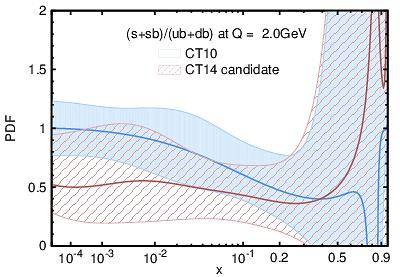 asymmetry PRELIMINARY LHC W/Z + new