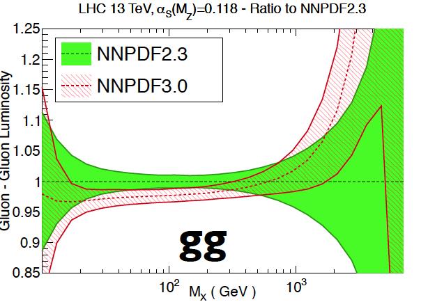 Now to CT14 gluon distribution Reminder: CT10 gg luminosity forms lower bound for LHC combination, for m< 400 GeV NNPDF3.