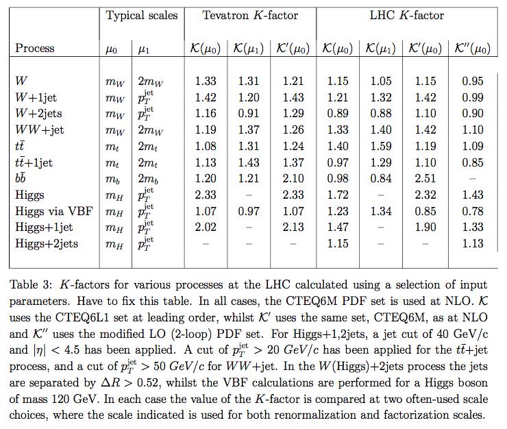 K-factor table from CHS paper mod LO PDF Note K-factor for W < 1.0, since for this table the comparison is to CTEQ6.