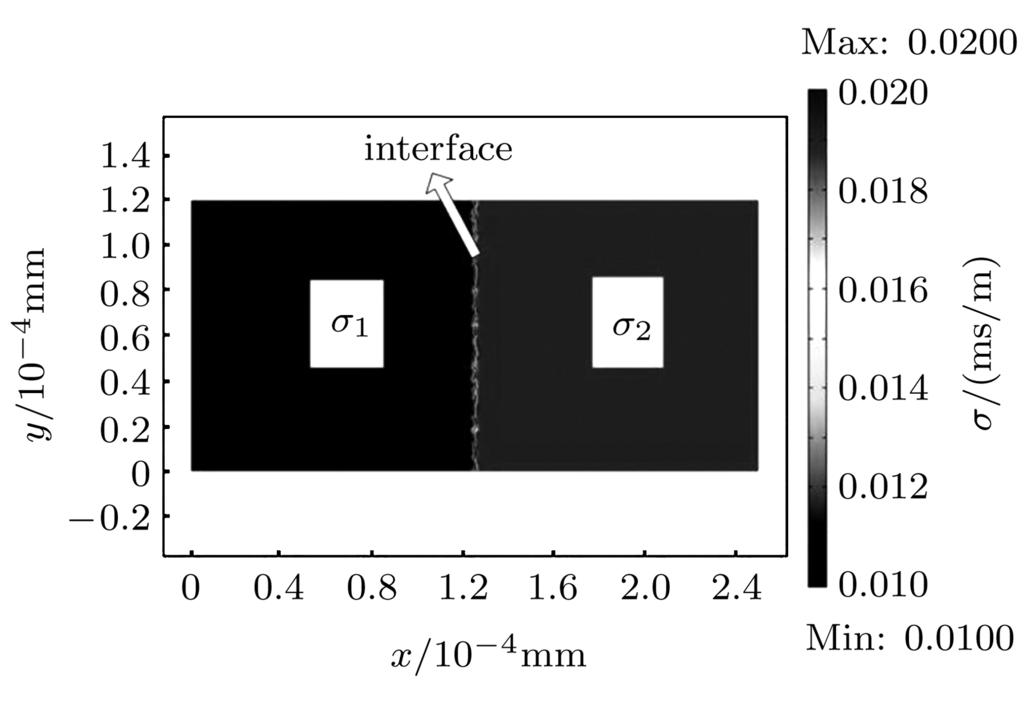 4544 Jiang Hong-Yuan et al Vol. 17 3.2.2. Time-dependent conductivity simulation The conductivity ratio is σ2 /σ1 = 2.
