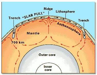 Theory of Plate Tectonics the theory that pieces of Earth s lithosphere are in constant motion on the asthenosphere.