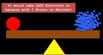 Found in the nucleus. Electron Cloud Electrons Negatively charged particle (-1).