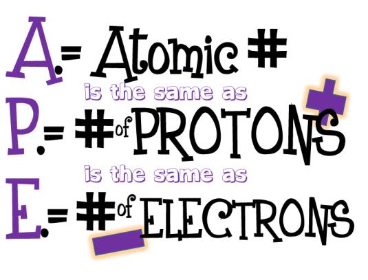 Proton Number = Atomic Number.