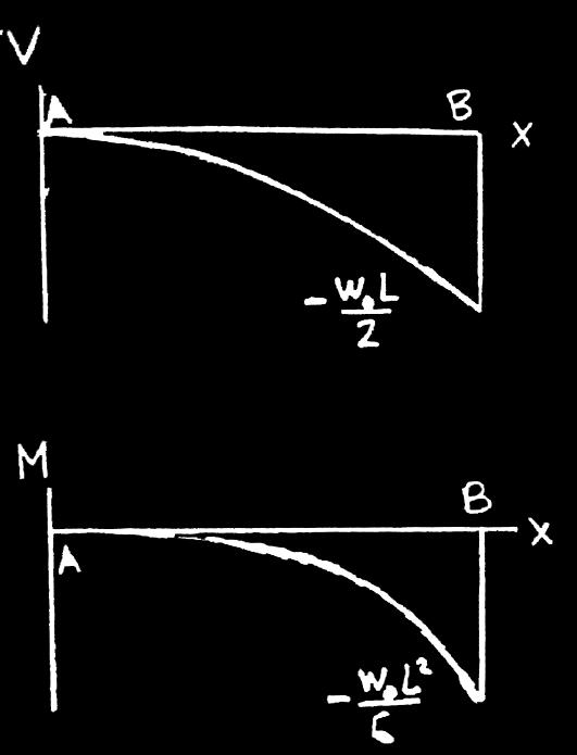 Now to obtain the equation for the bending moment, we simply integrate V with respect to x, namely: M = w ox 3 Now, to obtain the maximum value of both, we evaluate the above equations at point B,