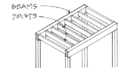 Why do we care about these beam diagrams, anyway? Usually the floor of a structure must carry a specified weight per unit area.