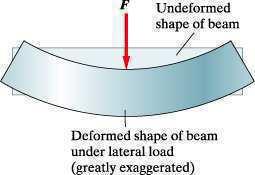 27-Nov-12 17:04 1 of 43 10.1 BEAMS A member is called a beam if loads are applied perpendicular to its long axis.