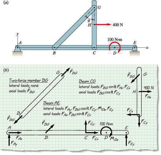 Because the loads are perpendicular to the long axis of the beam, they cause the beam to bend, as illustrated in Figure 10.