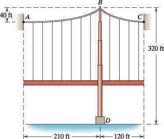 the tension in the cable at a support and the minimum tension in the cable the length of the cable if it takes on a catenary shape the length of the cable if it takes on a parabolic shape (Compare