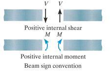 Shear and Moment Diagrams Beam Sign Convention The positive directions are