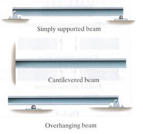 beam segment on which it acts.