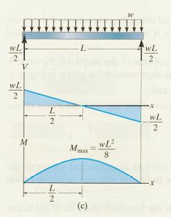 Shear and Moment Diagrams M