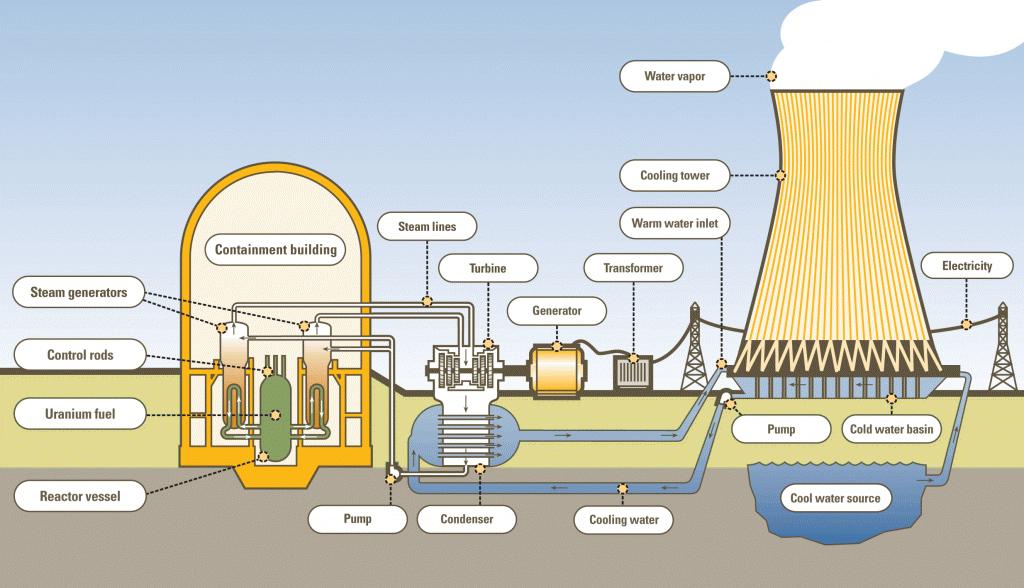 Uranium Nuclear Energy Heat Thermal Energy