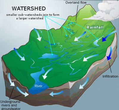 Watershed (Also known as Catchment area or Drainage basin) Area of land in which all inland waters drain into a