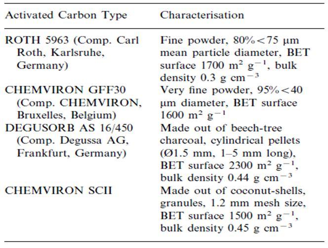 Table 2: Types of charcoal and their characteristics detectors to analyze the myriad of particles produced by collisions in the accelerometer) at CERN (French acronym (French acronym for Conseil