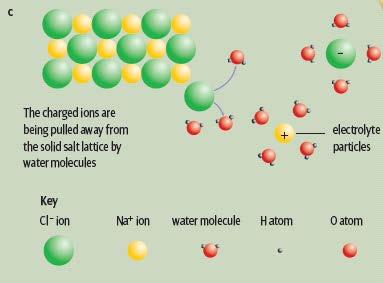 Electrolytes Salts are ionic compounds that dissolve in water as the bonds holding the ions