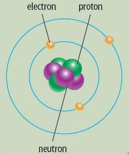 THE NATURE OF MATTER Matter has mass and takes up space. Matter is composed of atoms.