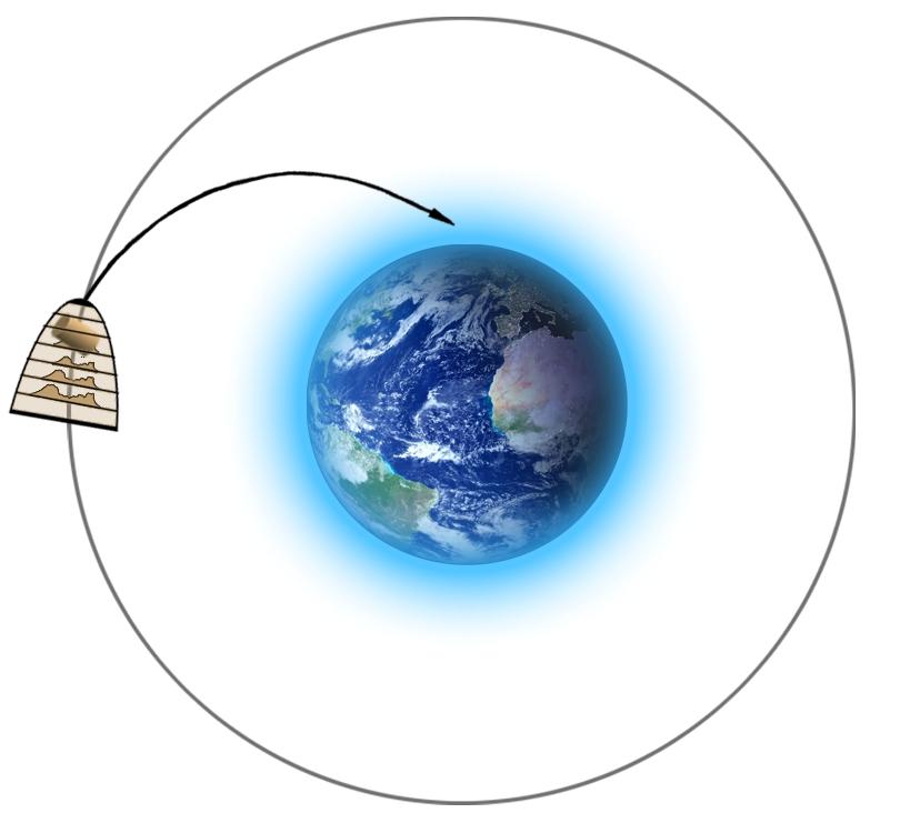 PRINCIPLES OF KICKER LOADS SYSTEM OPERATION As a result of impulse loss, a space debris object (its fragments) along with a KL moves to an orbit that leads to deorbitation, and the satellite embarks