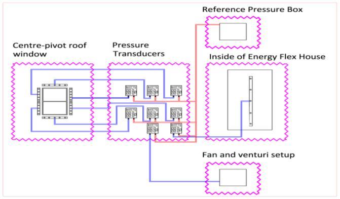 transducer was measuring the pressure difference between the reference box and the fan setup. Figure 6 illustrates the schematic layout of the pressure measurement setup. 4.