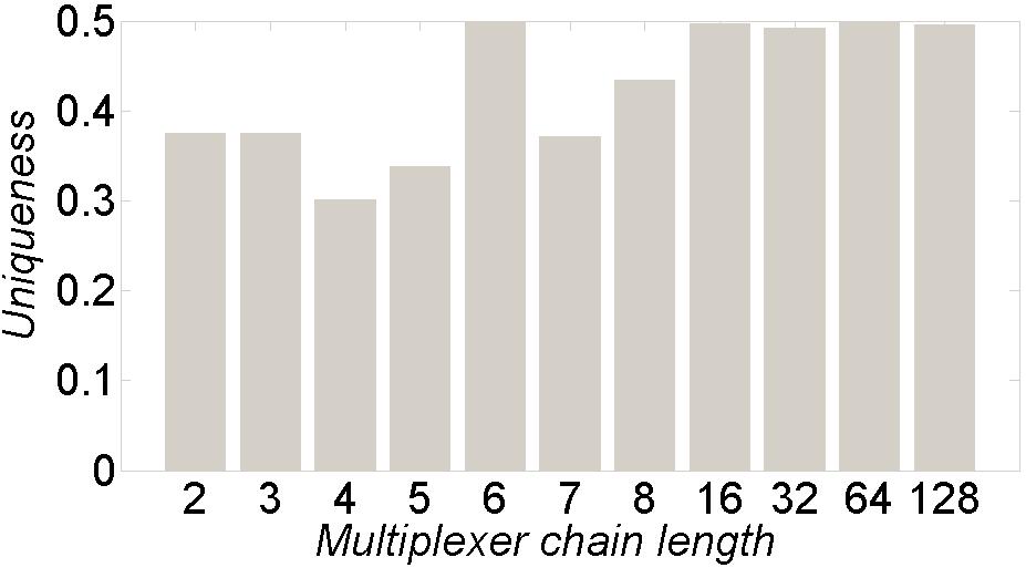 Multiplexer chain length investigation