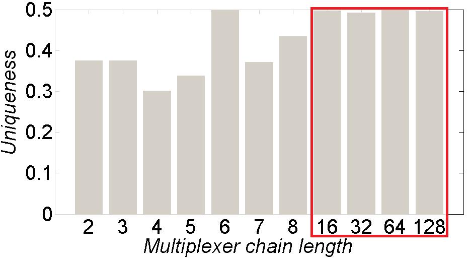 Multiplexer chain length investigation