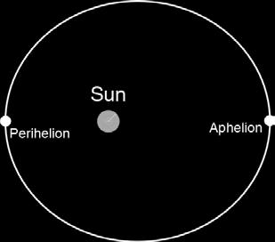 Semi Major Axis, Aphelion, Perihelion, Eccentricity and Inclination Planets (and dwarf planets/comets) orbit the Sun in an elliptical orbit.