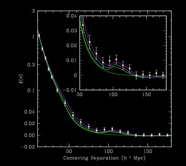 BAO observations from 3-D maps: SDSS First detection SDSS luminous red galaxies (LRGs) Sparse sampled at 10-4
