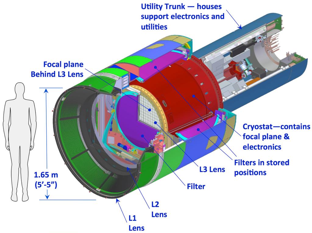 LSST camera The largest