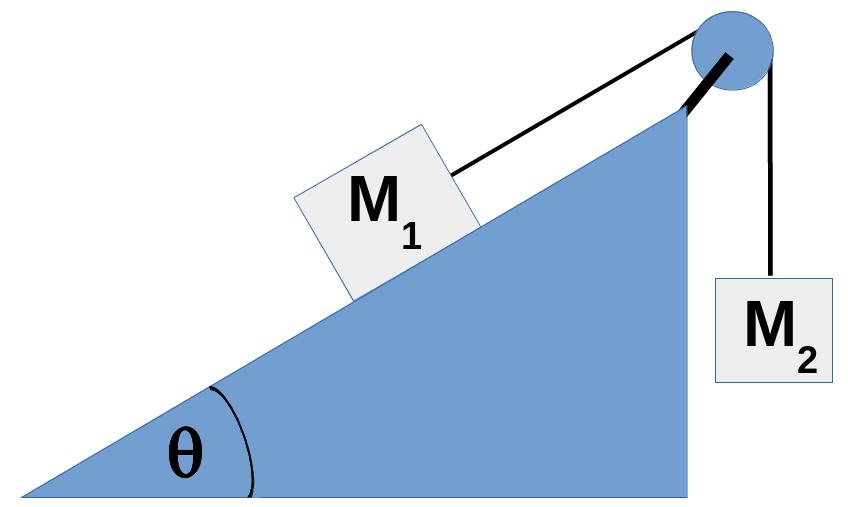 8. (14 pts) Two masses are connected as shown in the figure below. M 1 is initially at rest on a ramp with coefficient of static friction µ s.
