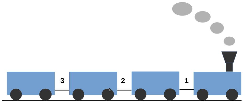 1. (8 pts) A locomotive engine is pulling three boxcars behind it, each having equal mass M.