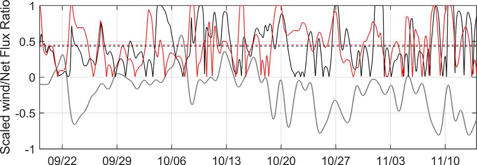 Figure 11. Times series of the net flux ratio (NFR) of the demeaned velocity at sites B1 (red) and B2 (black) and scaled local wind (gray) during Period 3.