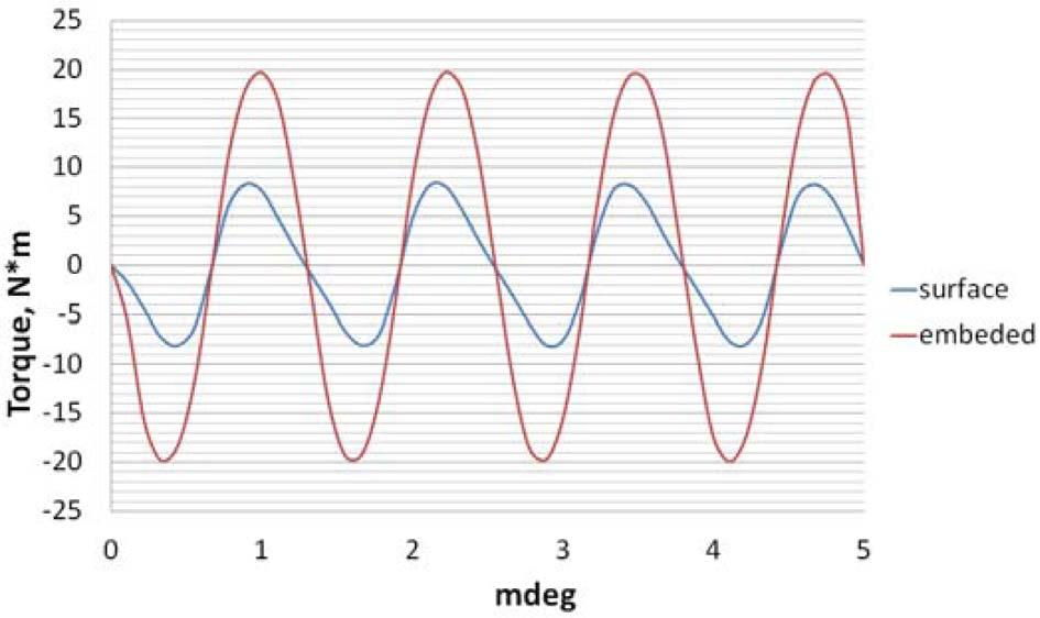 180 Cogging Torque Reduction in Permanent-Magnet Brushless Generators for Small Dae-Won Chung and Yong-Min You Fig. 6. (Color online) Cogging torque as a function of the rotor magnet mounting method.