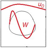 Two-scale limit problem (Zhikov 2000, 2004) Then u 0 (x, y) = u 0 (x) in Q 1 (still low frequency) w(x,y) in Q 0 ( resonance frequency) (u 0, w), w(x, y) := u 0 (x) + v(x, y), solves the two-scale