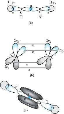 One sp orbital of each carbon atom overlaps with the other along the internuclear axis forming a C C sigma bond.