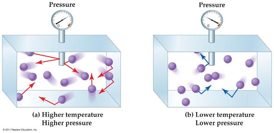 Gas Pressure Gas pressure is the result of constantly moving gas molecules striking the inside surface of their container.