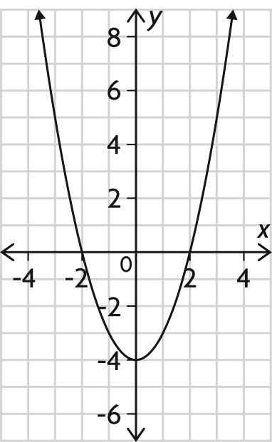 zeros v) the maximum or minimum value a) d) 2. Sketch the graph of each quadratic relation below.
