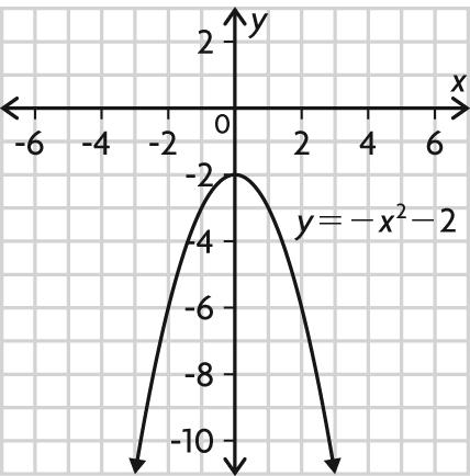 i) x = 2 iv) 2 ii) ( 2, 0) v) 0 (maximum) iii) 5 c) i) x = 0 iv) none ii) (0, 2) v) 2