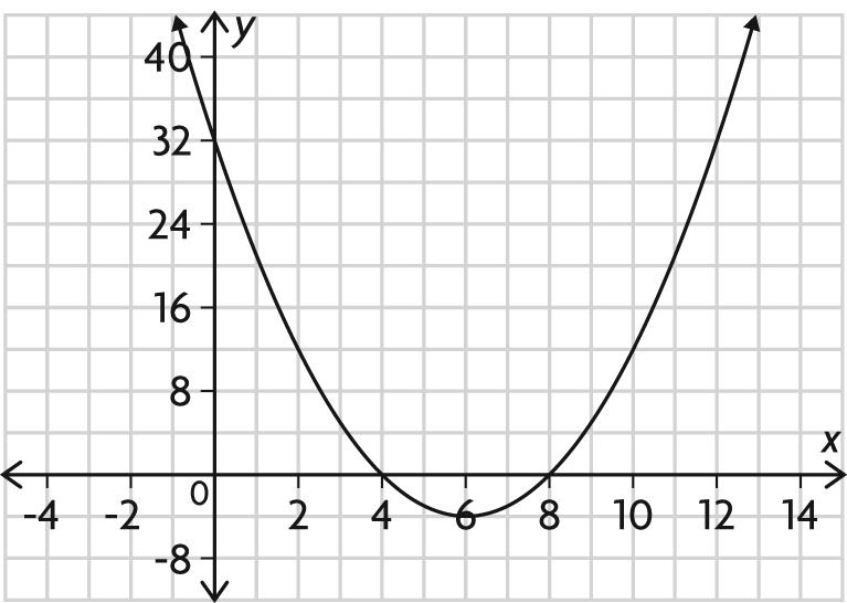 an x-intercept at ( 9, 0) and its vertex at ( 4, 75) 4. Determine the y-intercept, zeros, equation of the axis of symmetry, and vertex of each parabola. Determine an equation for the parabola.
