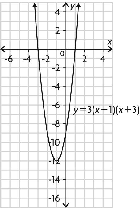 a) i) x = 3 ii) ( 3, 9) iii) 0 iv) 6, 0 v) 9 (maximum) b) y-intercept: 18; zero: 3;