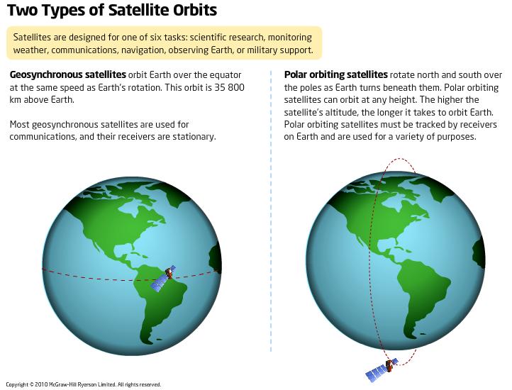 Reviewing Satellite