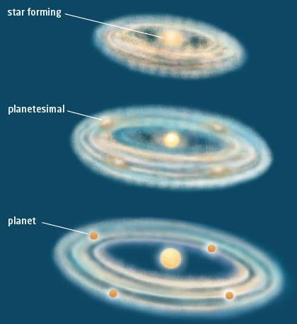 How the Solar System Formed (Page 334) How does a solar system form?