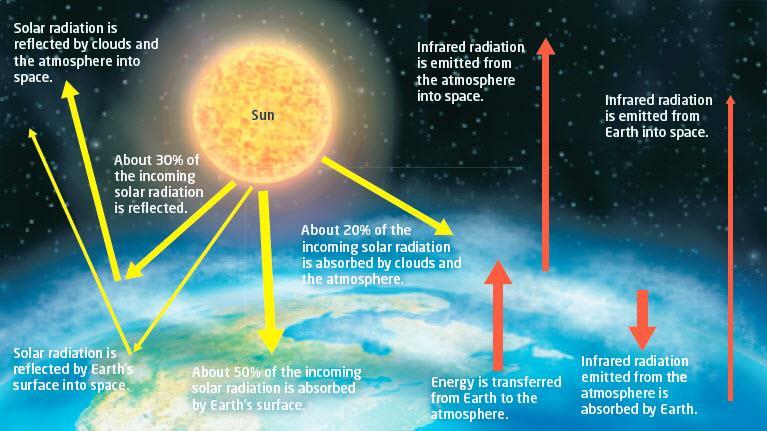 The Importance of the Sun (Page 339) The Sun drives most processes on Earth that support our daily activities.