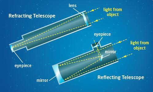 Optical Telescopes (Page 319) Optical telescopes detect visible light.
