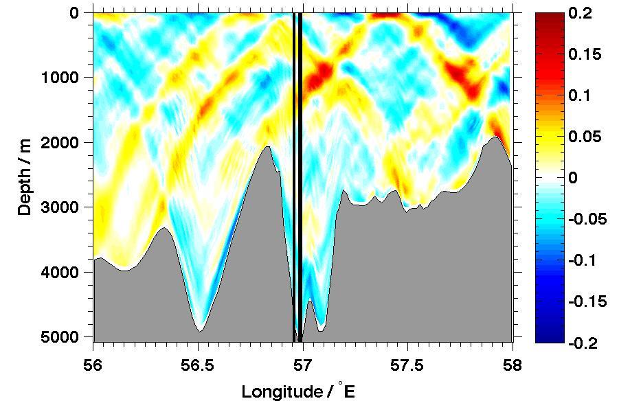 Tidal beams: model results Princeton Ocean Model (G.