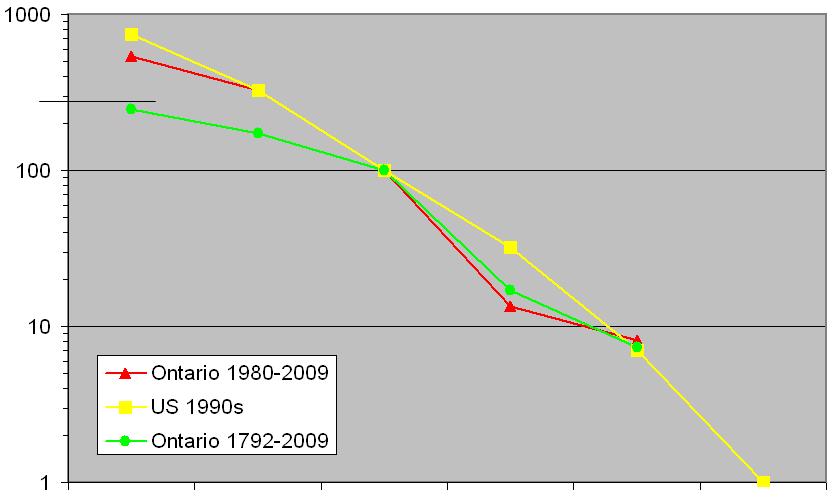TOP Data Quality Log-linear plot of US and Ontario tornado data normalized to