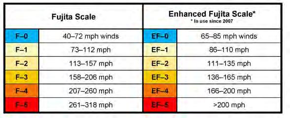 EF-SCALE Originally developed as the Fujita scale in 1971 Enhanced Fujita (EF) Scale adopted in 2007 The F and EF-scale ratings were kept nearly the same for historical record consistency 28 Damage