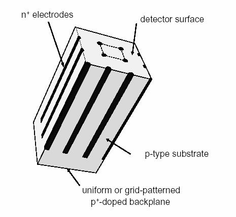 3D detector - concepts 3D electrodes: - narrow columns along detector thickness, - diameter: 1µm, distance: 5-1µm Lateral depletion:- lower depletion voltage needed - thicker detectors