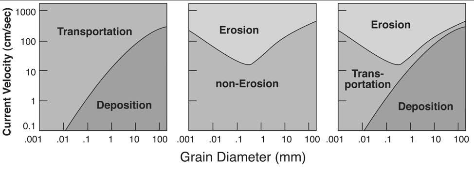 DESCRIPTIVE CLASSIFICATIONS BASED ON GRAIN SIZE A useful descriptive classification of sediments is based on grain size.